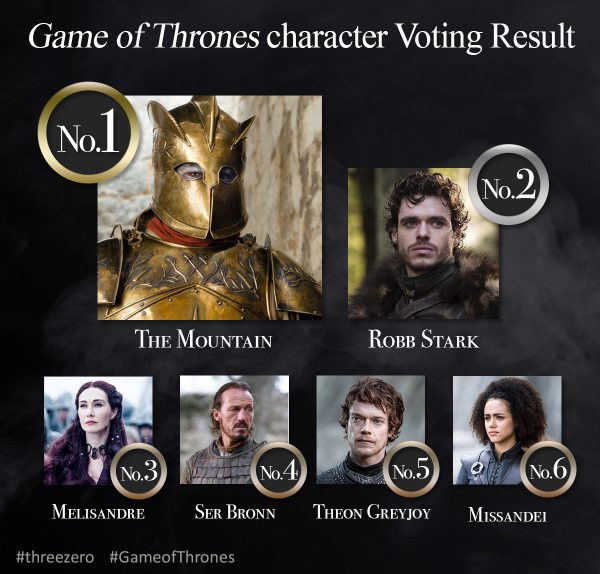 most popular character game of thrones